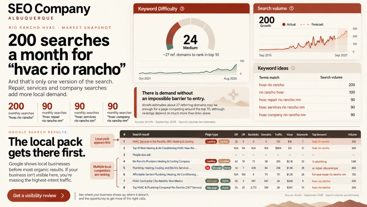 Rio Rancho HVAC research graphic comparing keyword ideas, estimated monthly search volumes, keyword difficulty, and competing search results. The supplied figures and forecast have not been independently verified.